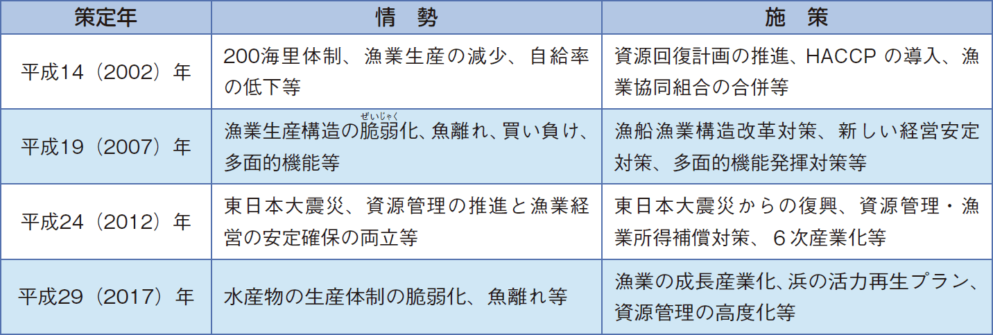 各基本計画の概要