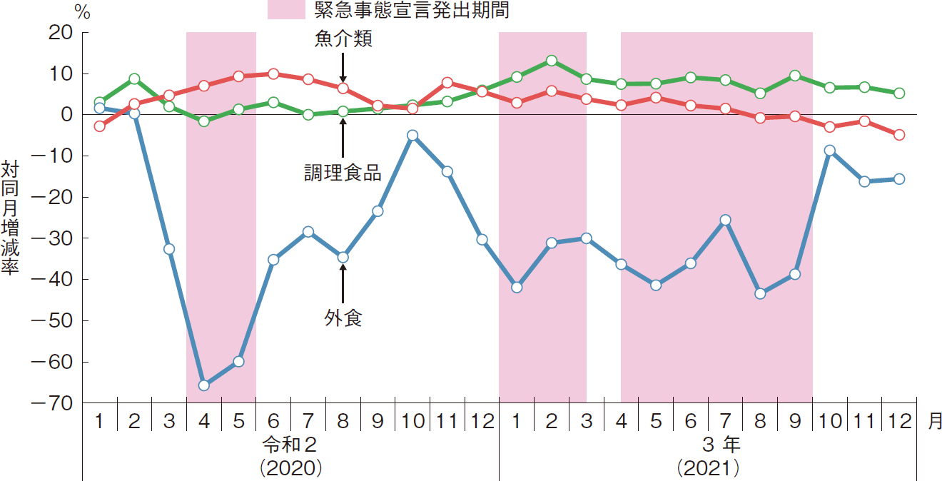 図表特-2-1 外食、調理食品及び魚介類の1世帯当たり月別支出金額の対令和元（2019）年同月増減率