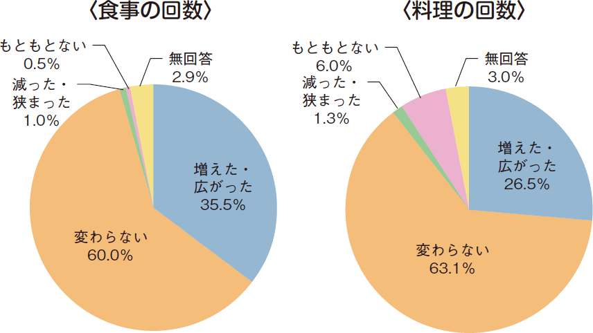 図表特-2-2 自宅における食事及び料理の頻度