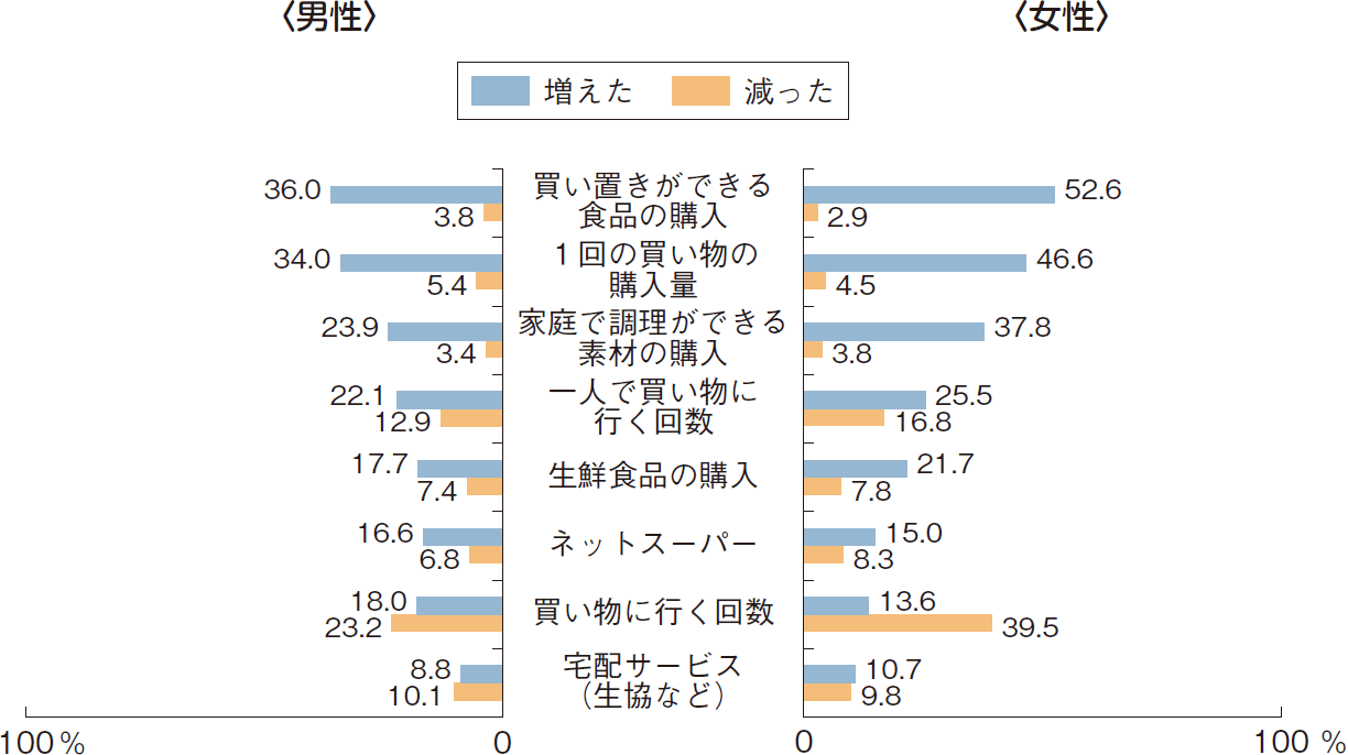 図表特-2-3 食材の買い物方法や内容の変化