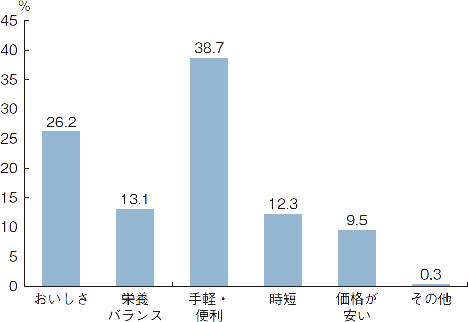 図表特-2-4 在宅勤務時の食事に最も求めること