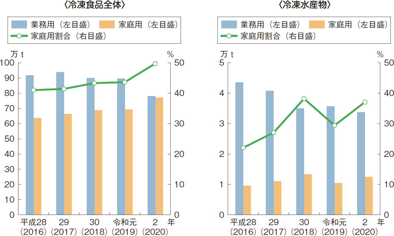 図表特-2-5 冷凍食品の生産量の推移