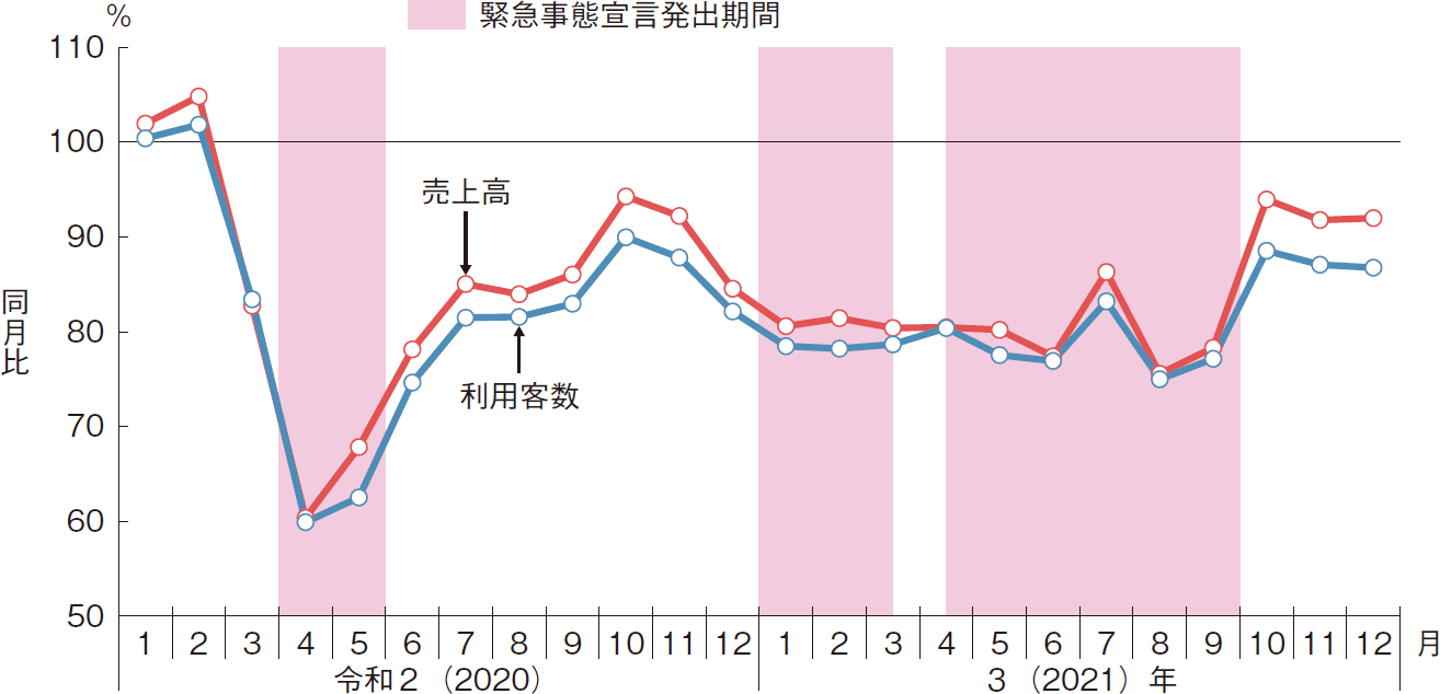 図表特-2-6 外食市場の全体の売上高及び利用客数の令和元（2019）年同月比
