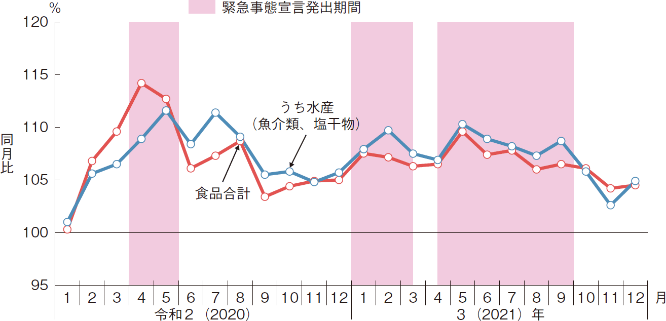 図表特-2-7 スーパーマーケットの売上高（食品、水産）の令和元（2019）年同月比