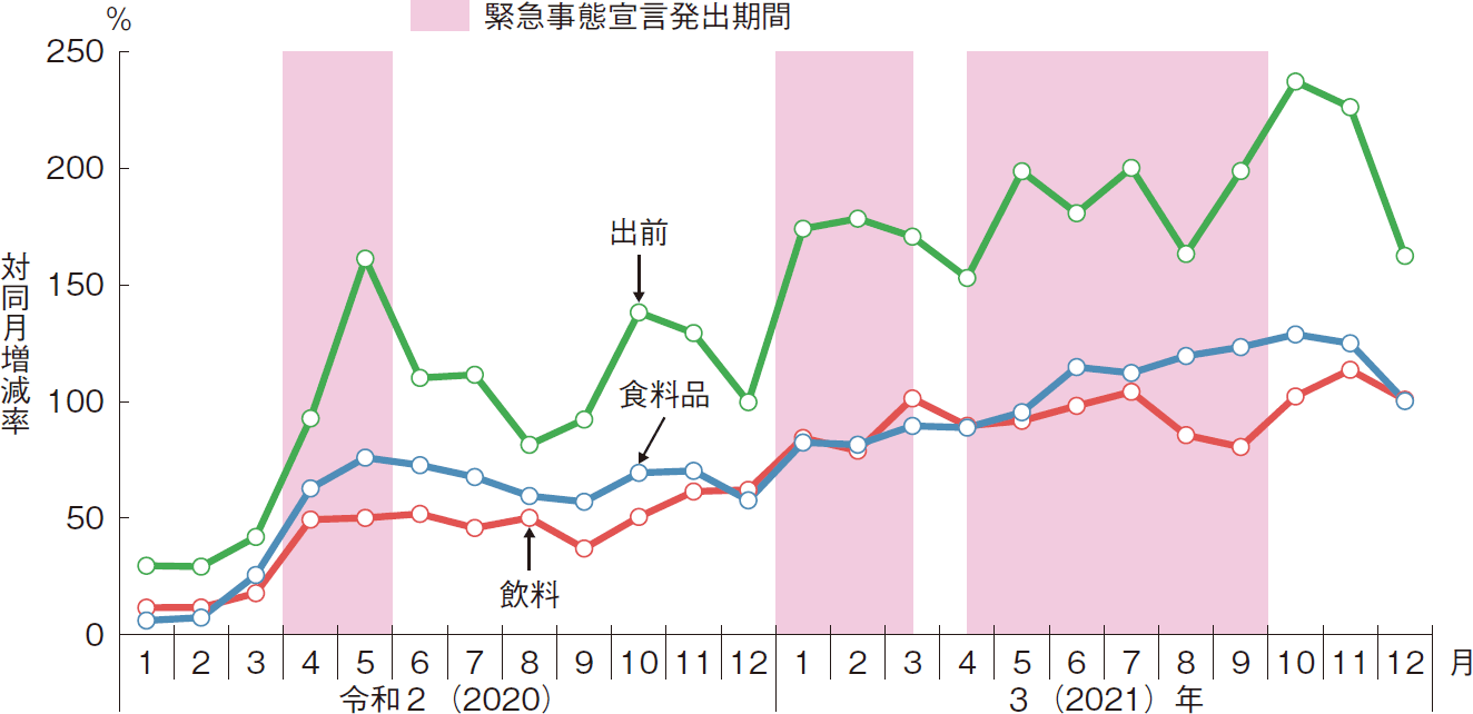 図表特-2-8 インターネットを利用した販売での食料支出額の対令和元（2019）年同月増減率