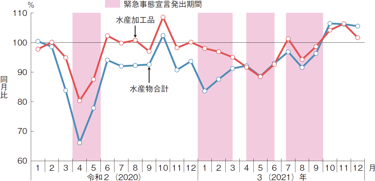図表特-2-9 豊洲市場における水産物の取扱金額の令和元（2019）年同月比