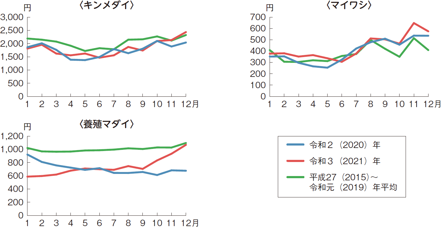 図表特-2-10 消費地卸売市場（東京都）における魚種別平均販売金額の推移