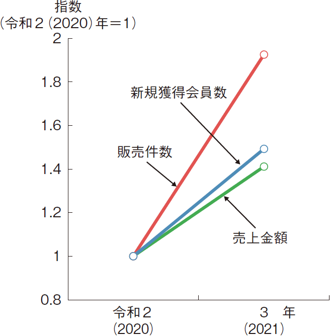 図表特-2-11 令和3（2021）年における「JF おさかなマルシェ ギョギョいち」の新規獲得会員数、販売件数、売上高の対令和2（2020）年指数