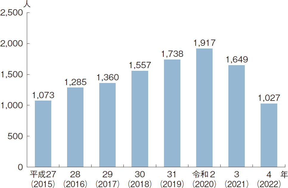 図表特-2-12 技能実習1号生の在留人数（漁船漁業）（各年3月1日時点）