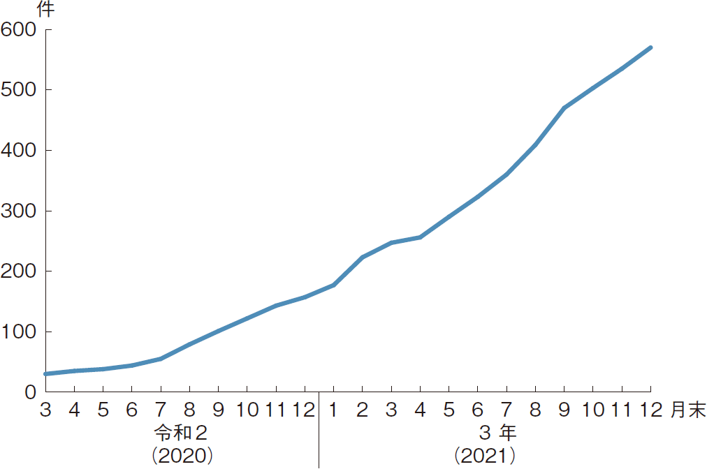 図表特-2-13 特定技能（漁業）への在留資格変更件数（累積）