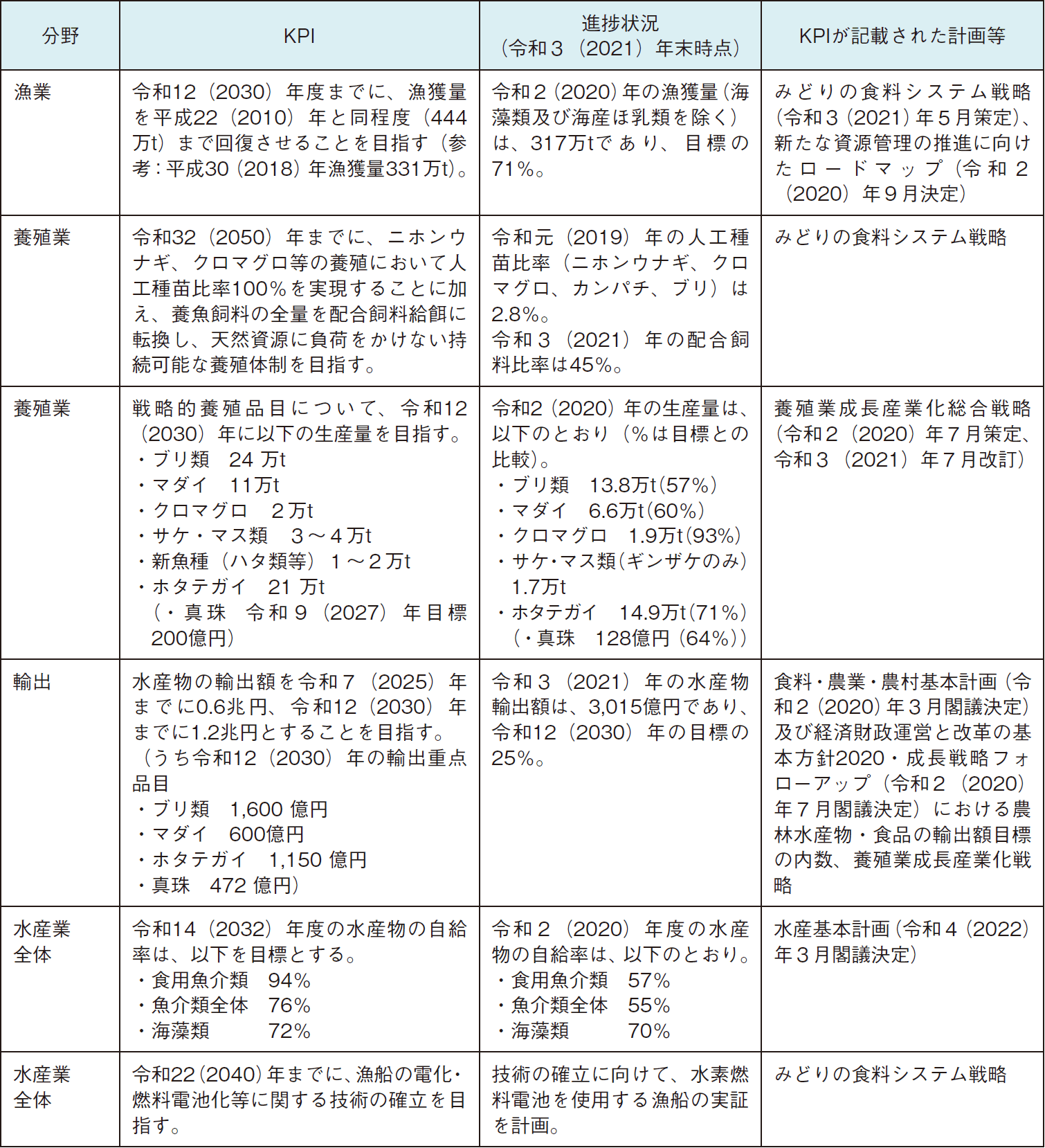 水産施策の主なKPIとその進捗状況