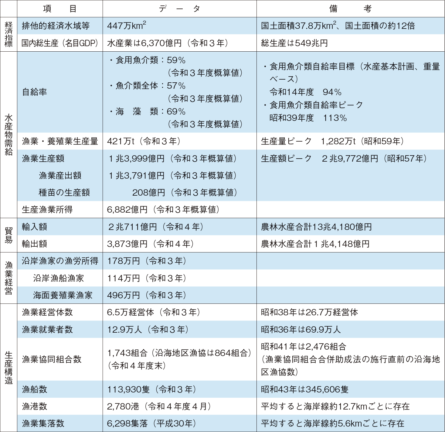 1 水産基本指標