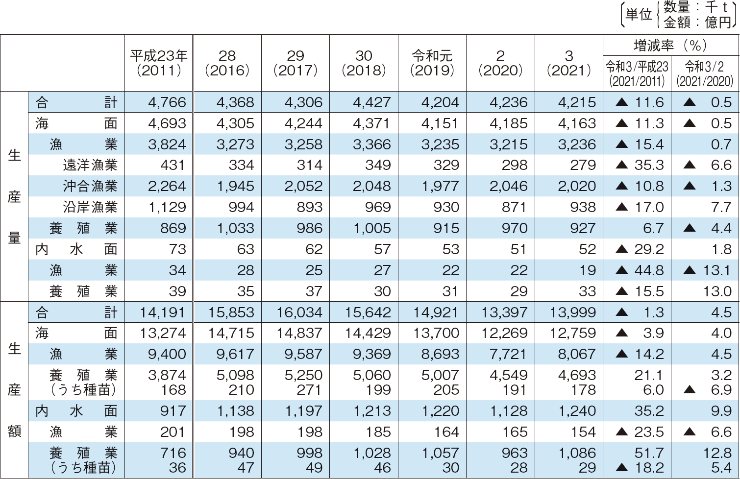 2-1 漁業・養殖業部門別生産量及び生産額の推移