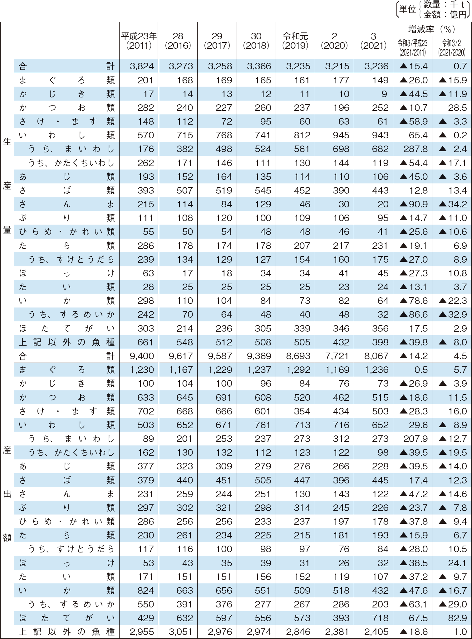 2-2 海面漁業主要魚種別生産量及び産出額の推移