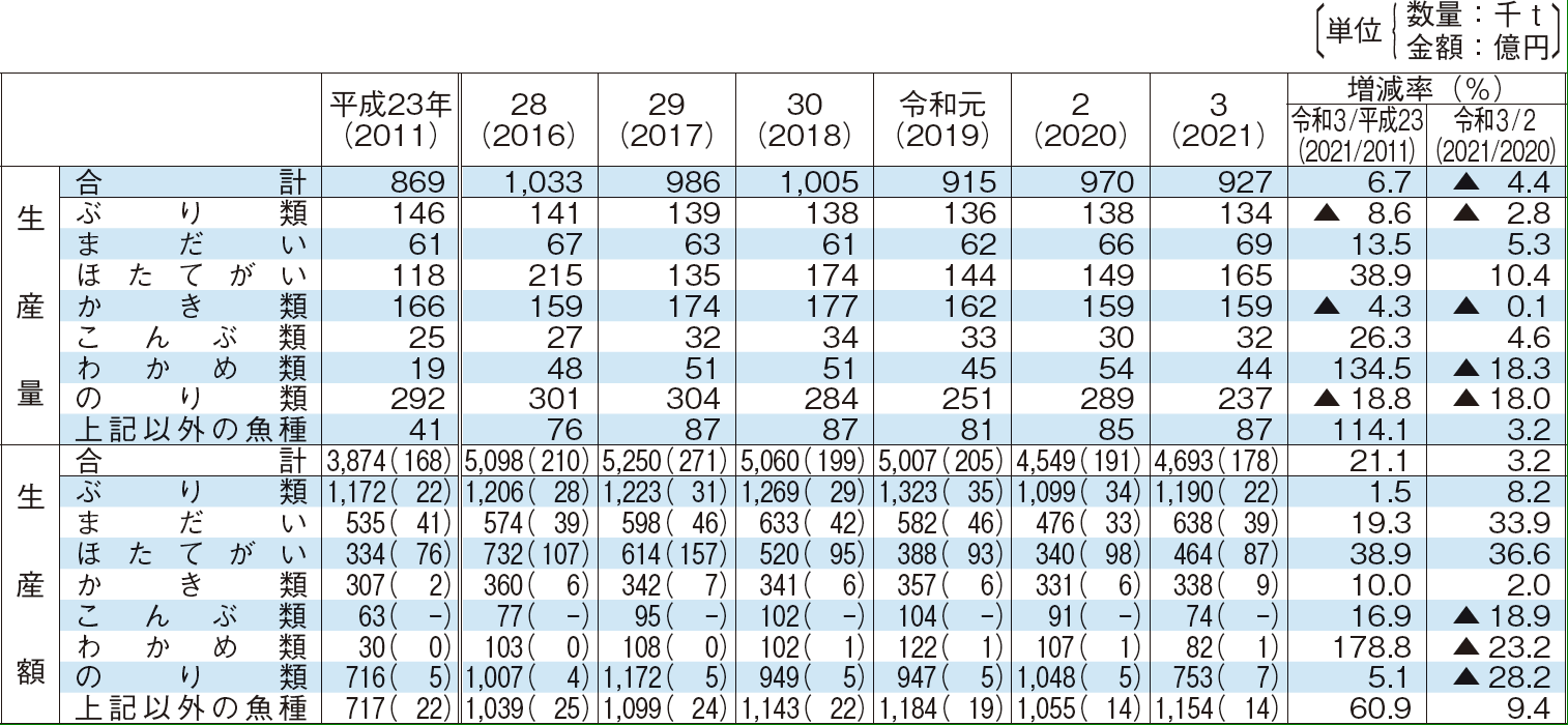 2-3 海面養殖業主要魚種別生産量及び生産額の推移