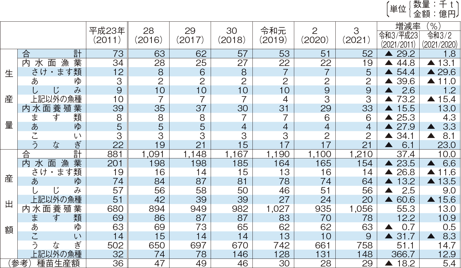 2-4 内水面漁業・養殖業主要魚種別生産量及び産出額の推移