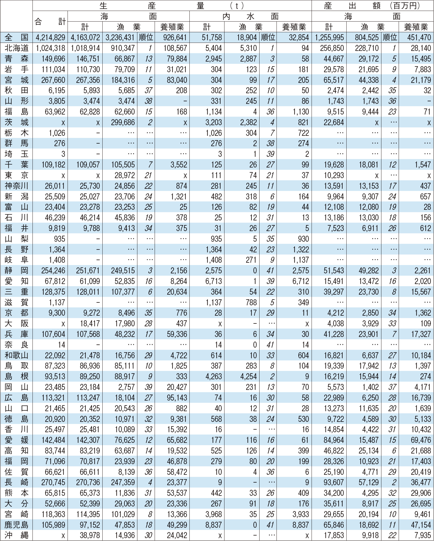 2-5 漁業・養殖業都道府県別生産量及び産出額（令和3（2021）年）