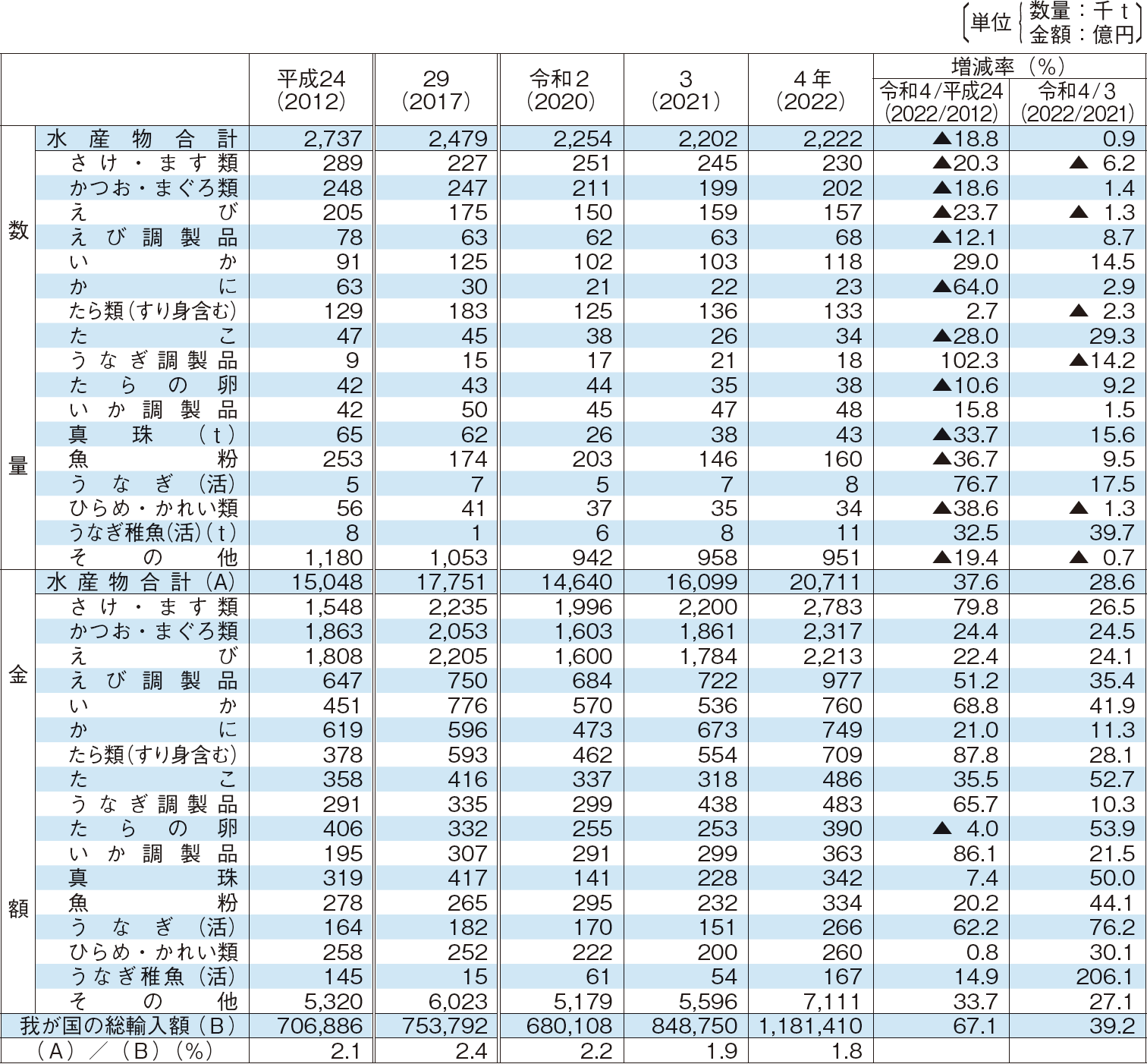 2-6 水産物の主要品目別輸入数量及び金額の推移