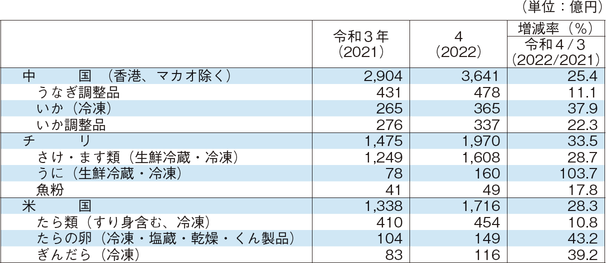 2-7 輸入金額の上位3か国からの主要輸入品目の金額