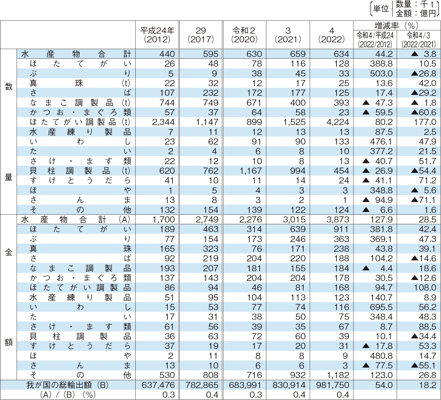 2-8 水産物の主要品目別輸出数量及び金額の推移