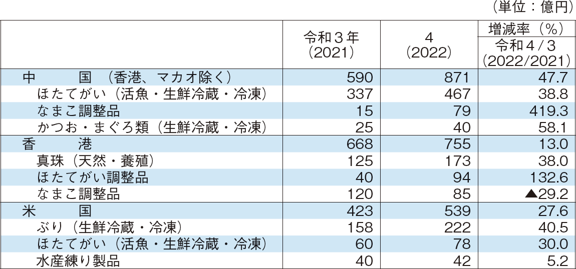 2-9 輸出金額の上位3か国（地域）への主要輸出品目の金額
