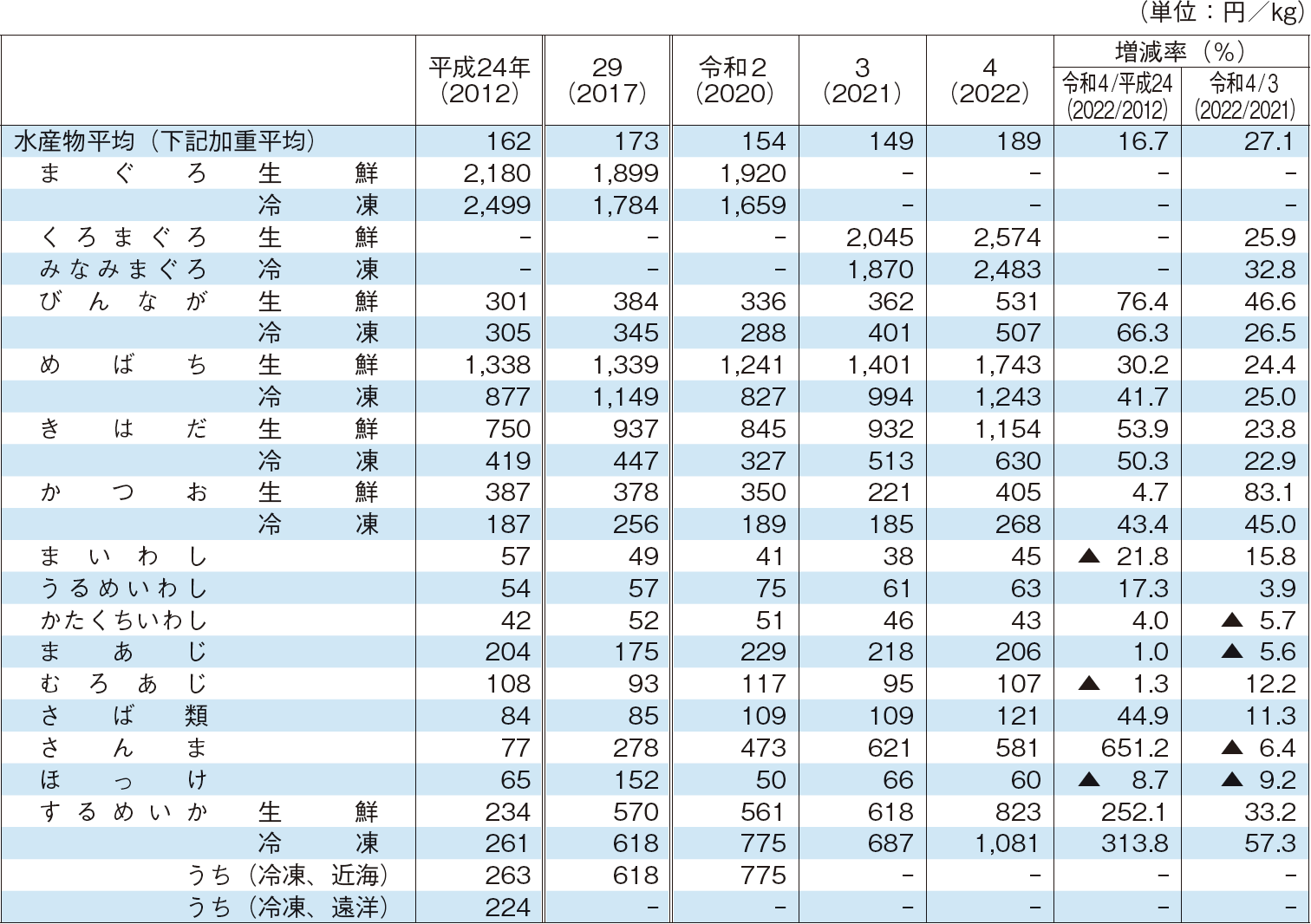 2-10 主要品目別産地価格の推移