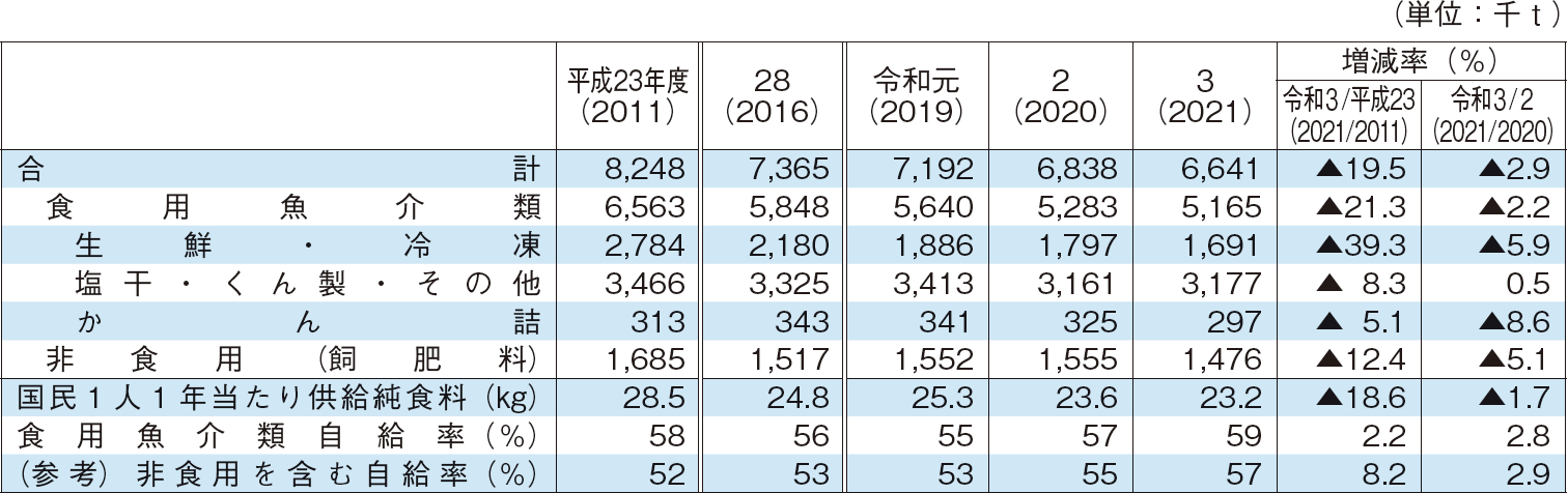 2-11 魚介類国内消費仕向量及び自給率の推移