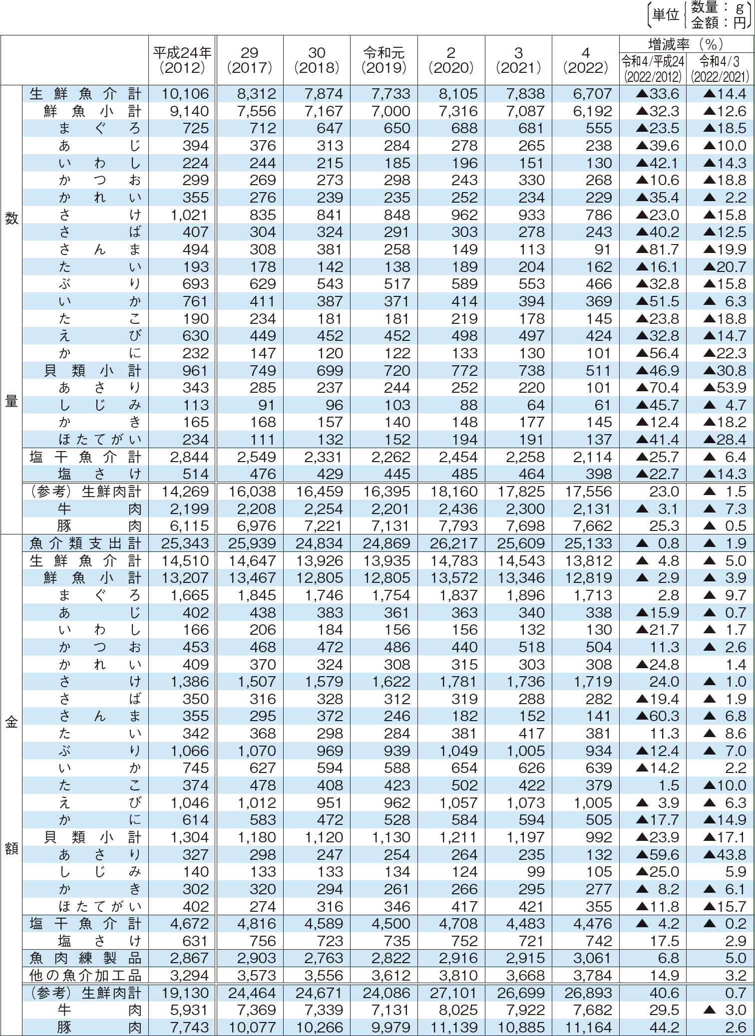 2-12 1人1年当たりの魚介類品目別家計消費の推移（全国）