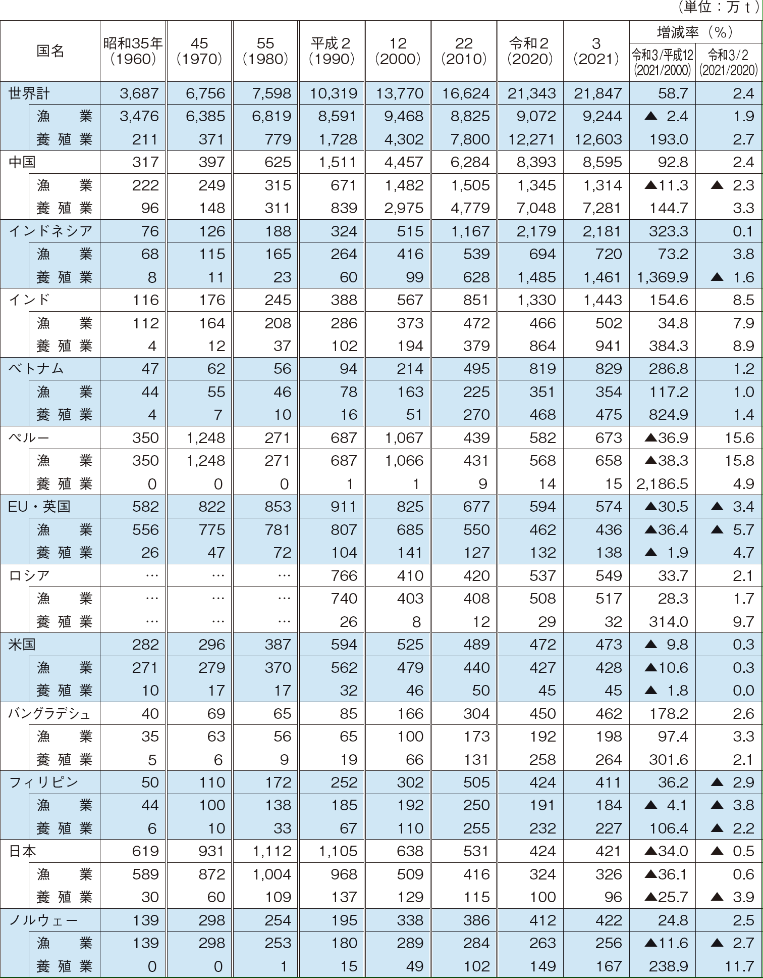 3-1 世界の漁業・養殖業生産量の推移
