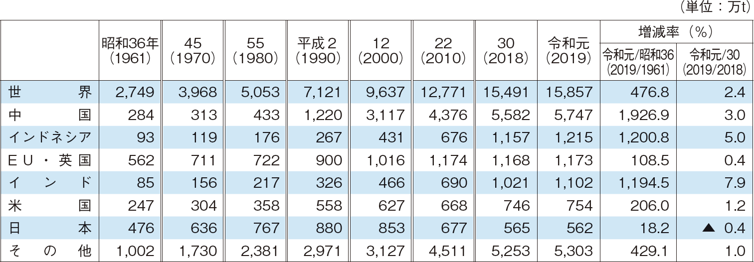 （1）主要国別供給量の推移