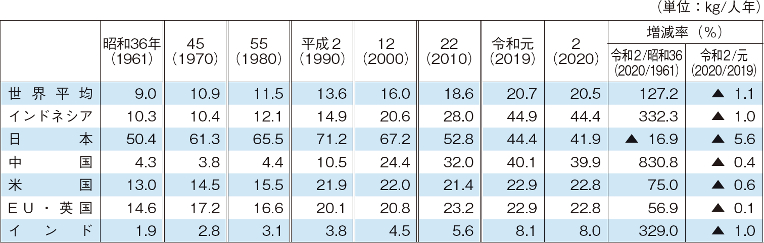 （2）国民1人1年当たりの供給量の推移