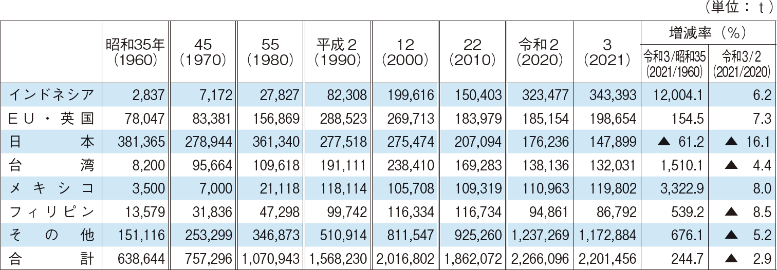 （1）国・地域別漁獲量