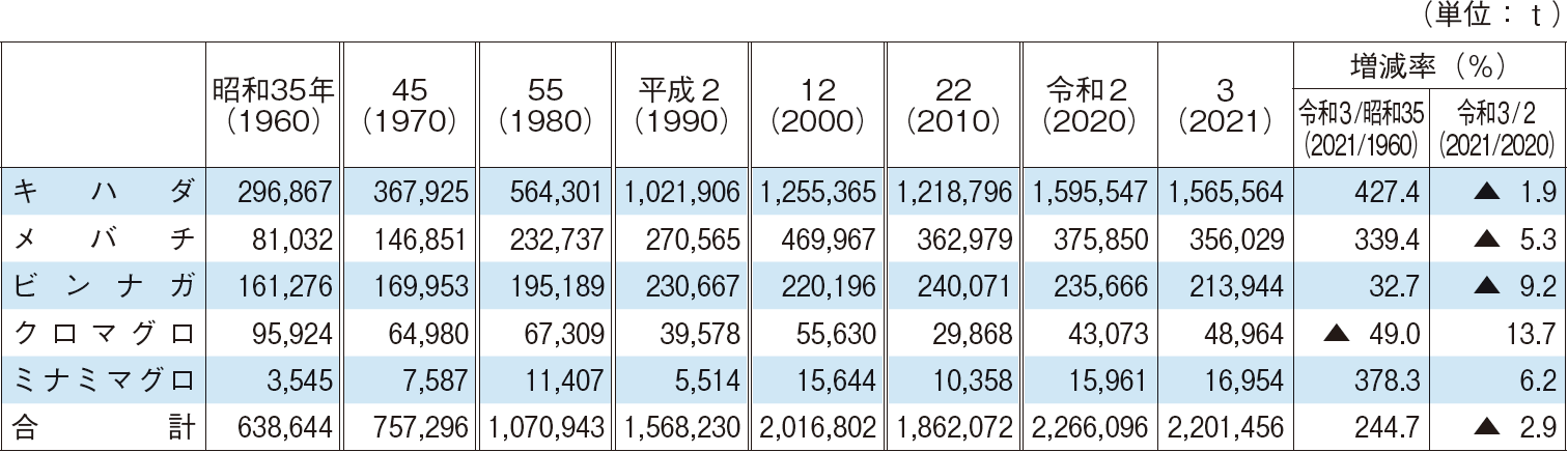 （2）魚種別漁獲量