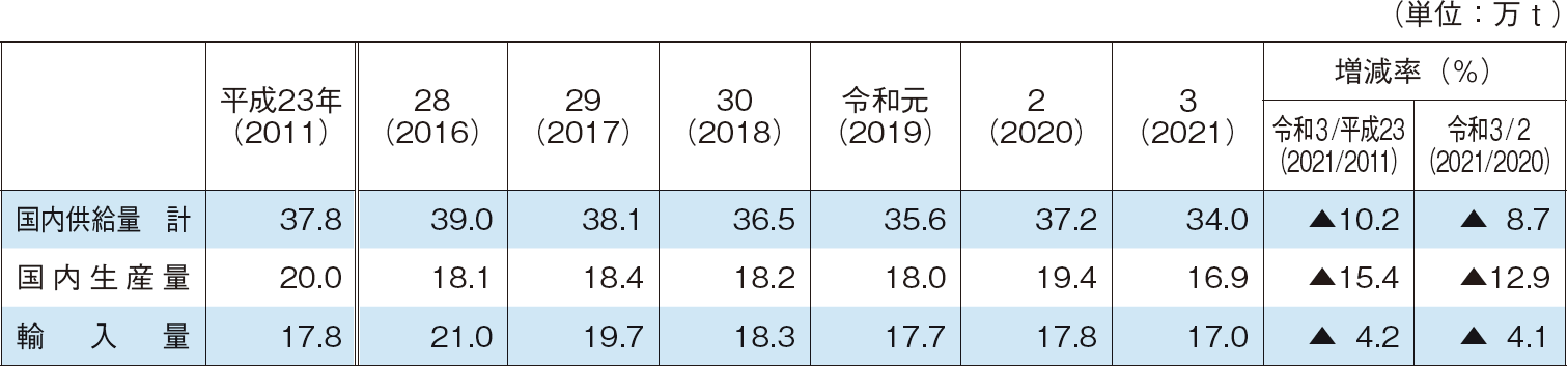（3）我が国への供給量の推移