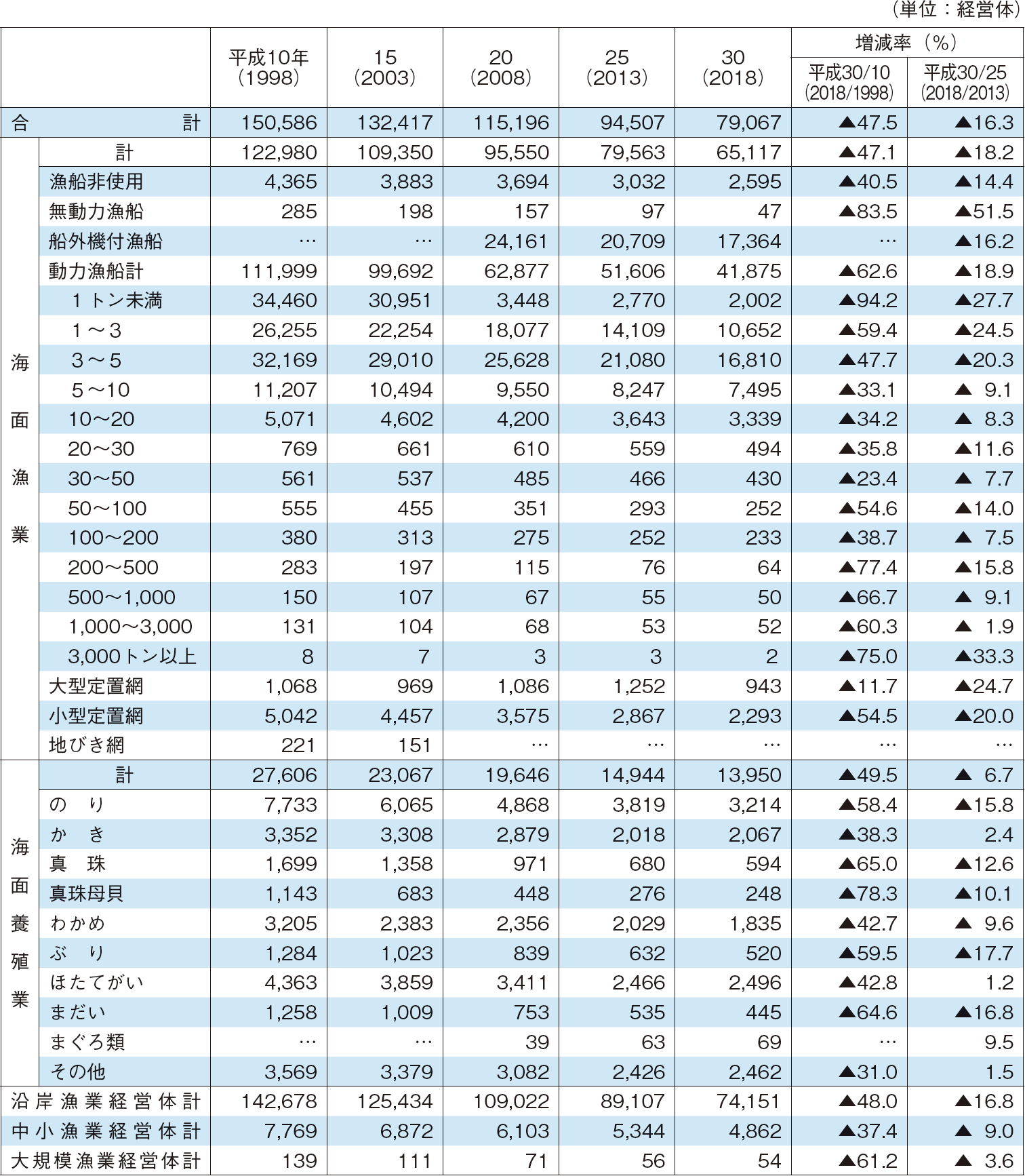 4-1 漁業経営体数の推移
