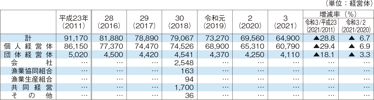 4-2 経営組織別漁業経営体数の推移