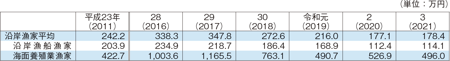 4-3 沿岸漁家の漁労所得の推移