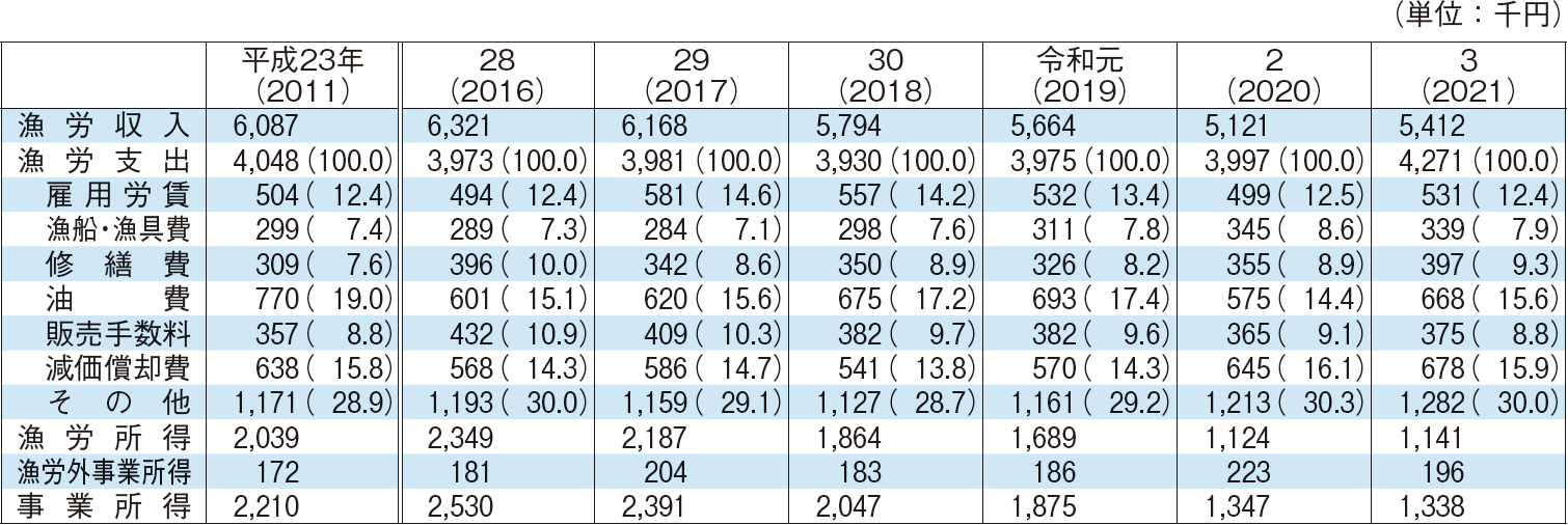 4-4 沿岸漁船漁家の漁業経営状況の推移