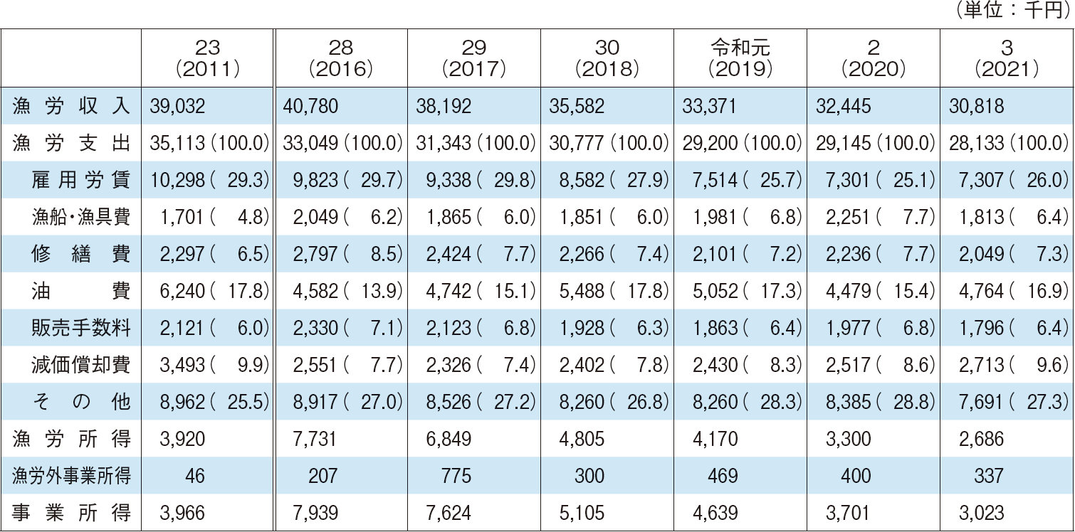 4-5 沿岸漁船以外の漁家（漁船漁業）の漁業経営状況の推移