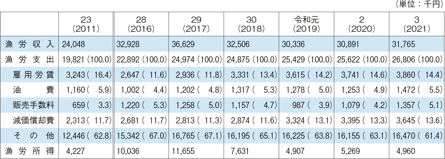 4-6 海面養殖業漁家の経営状況の推移