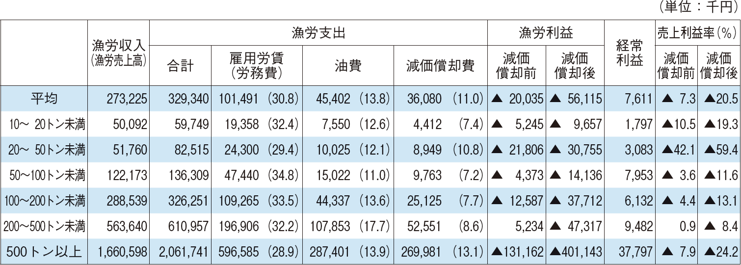 4-7 会社経営体（漁船漁業）の漁労収益の状況（令和3（2021）年度）