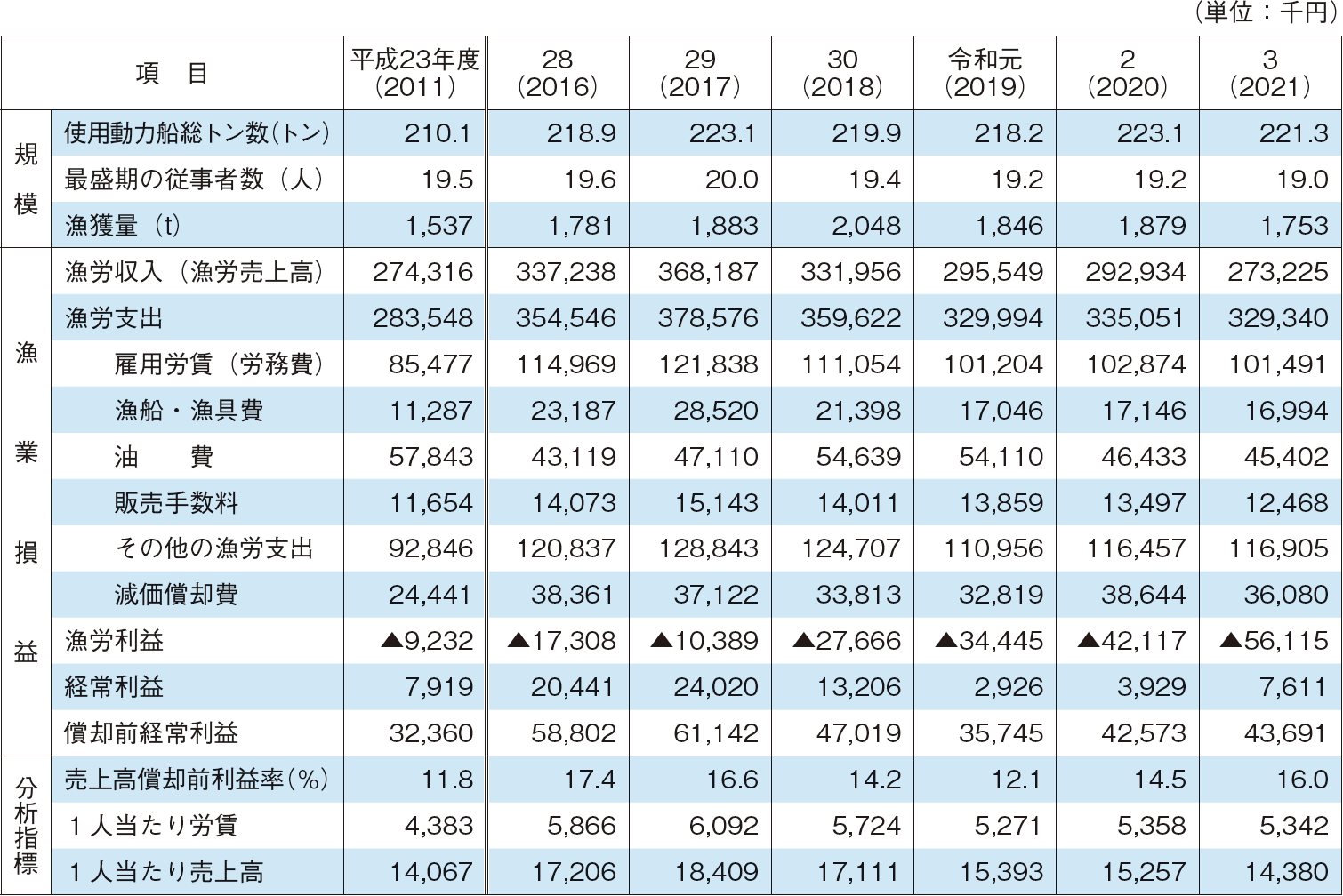 4-8 会社経営体（漁船漁業）の収益状況の推移