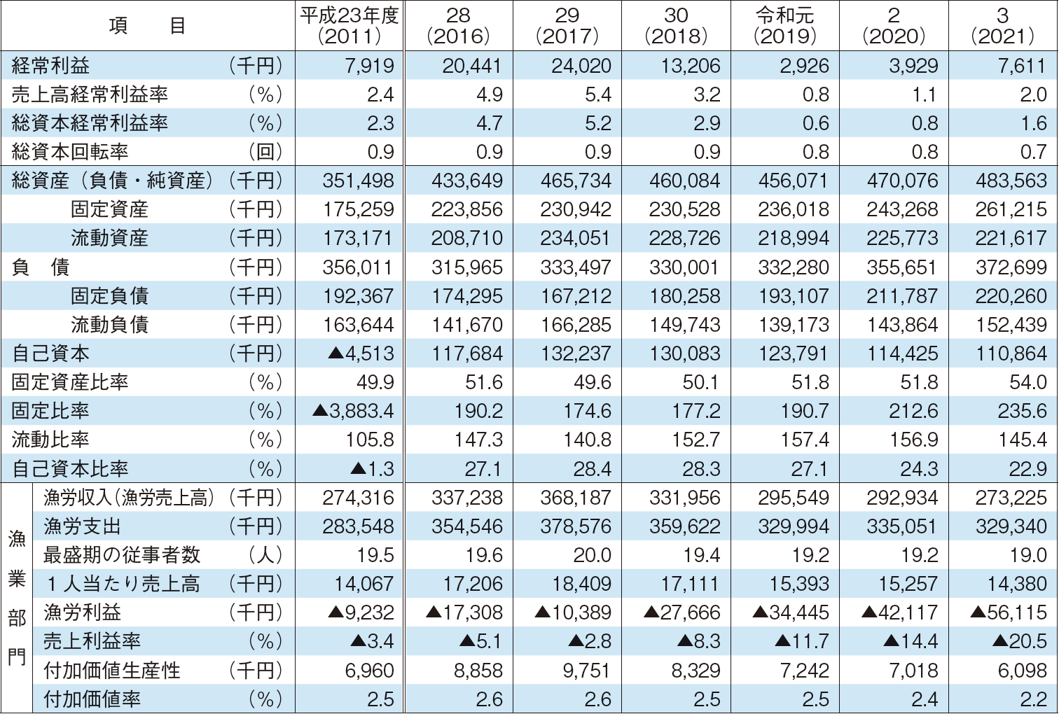 4-9 会社経営体（漁船漁業）の財務状況等の推移