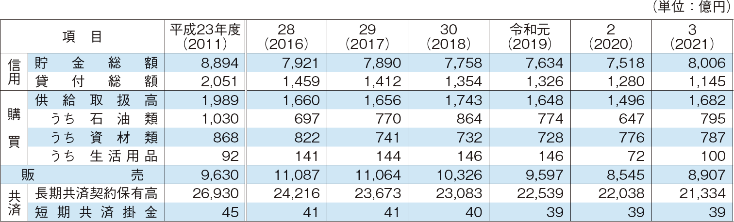 4-10 漁協（沿海地区出資漁協）の事業規模（全国）の推移