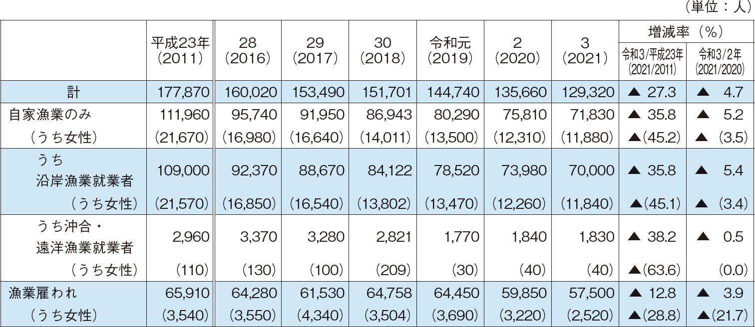 4-11 沿岸、沖合・遠洋漁業別就業者数の推移
