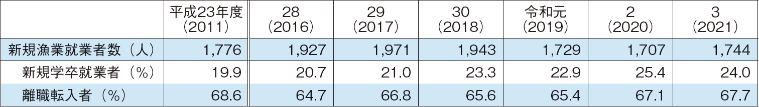 4-12 新規漁業就業者数の推移