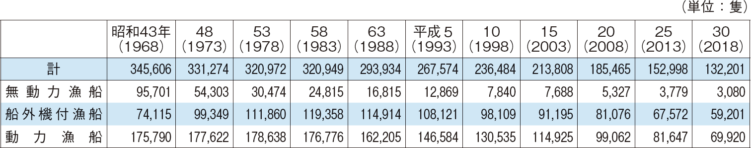4-13 我が国の漁船勢力の推移