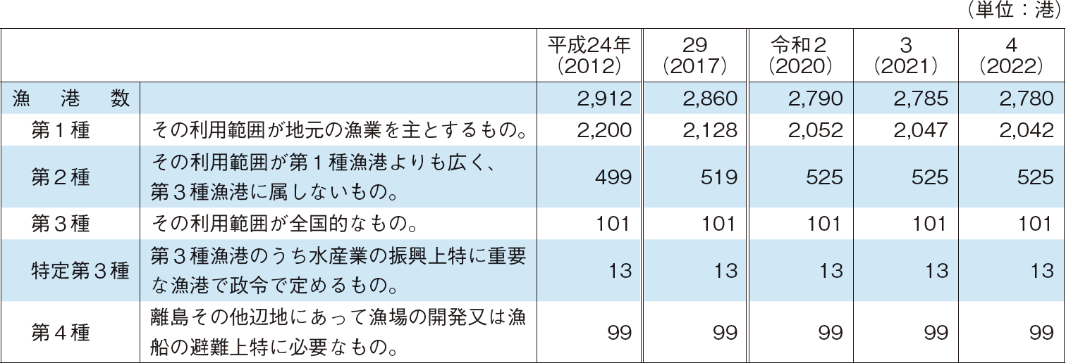 5-1 漁港数の推移