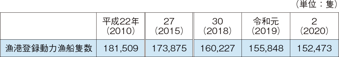 5-2 漁港登録漁船隻数の推移