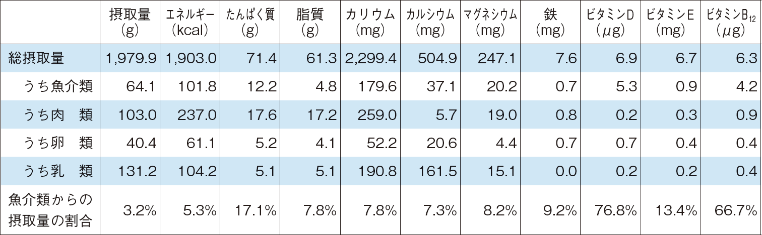1人1日当たりの食品群別栄養素等摂取量（令和元（2019）年）